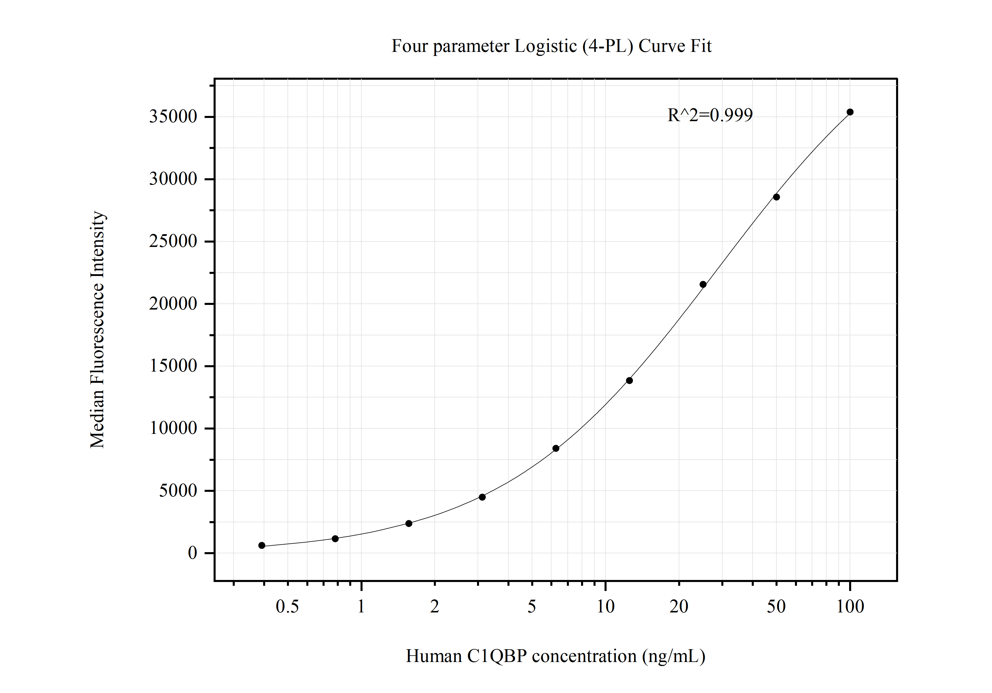 Cytometric bead array standard curve of MP50719-3